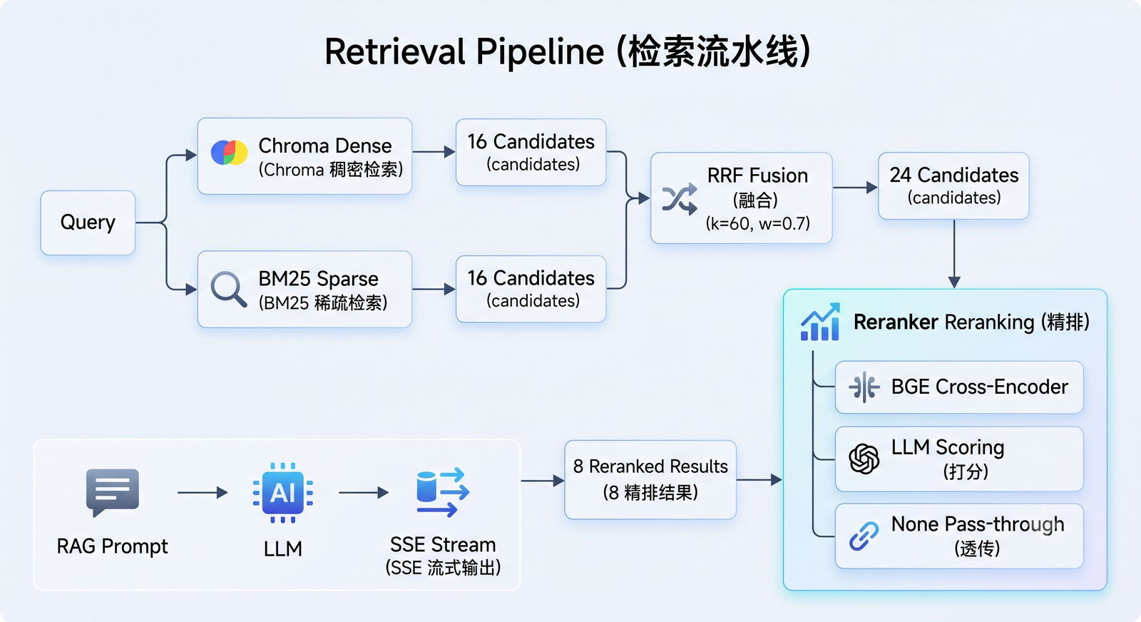 CazzKB 检索流水线