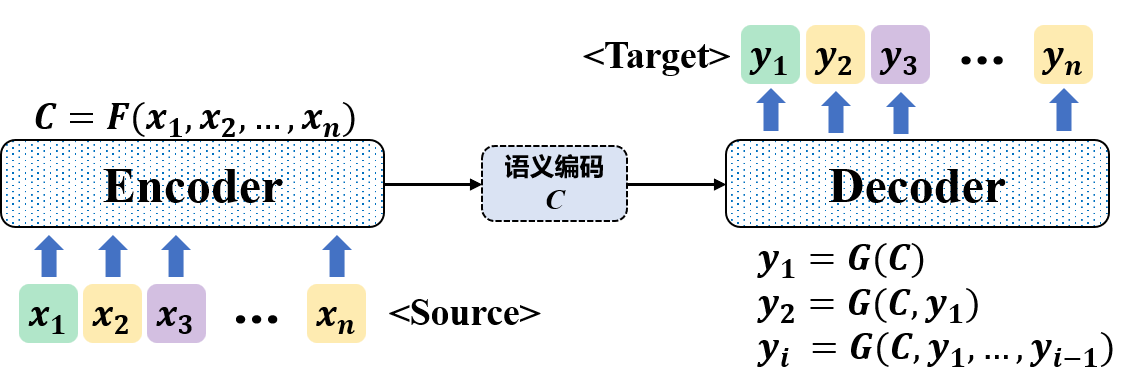 Encoder-Decoder