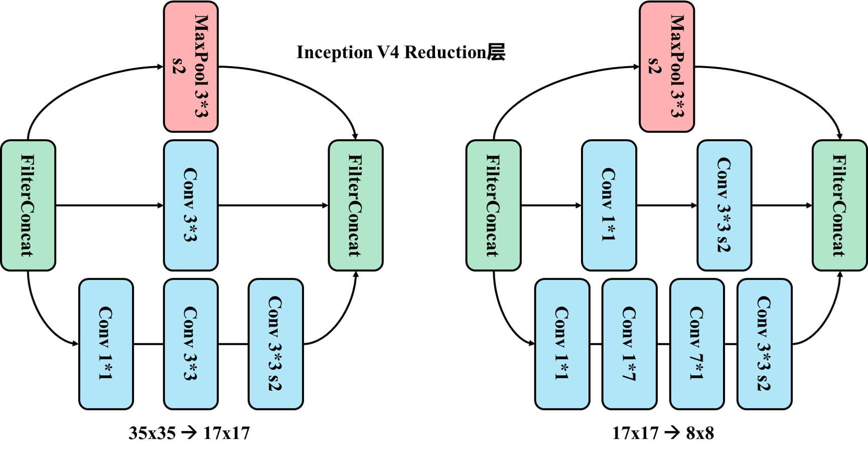Reduction模块