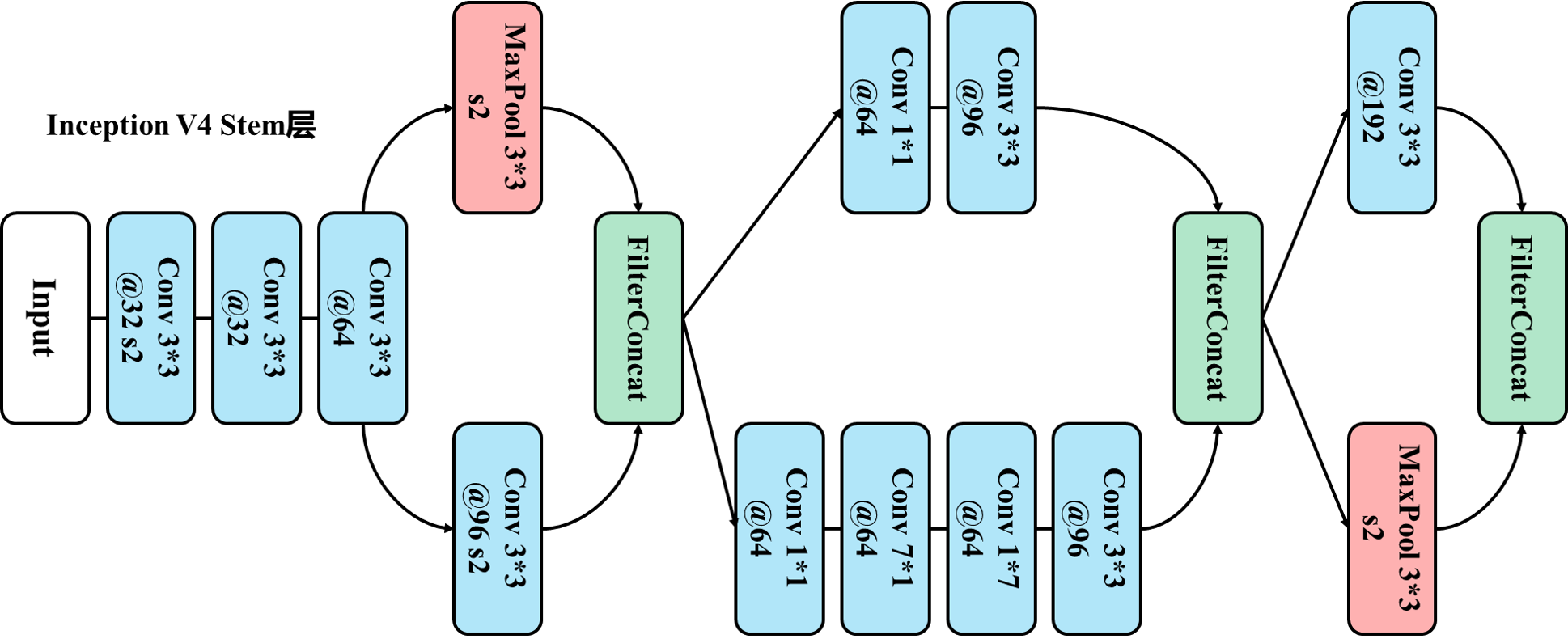 Inception V4模块