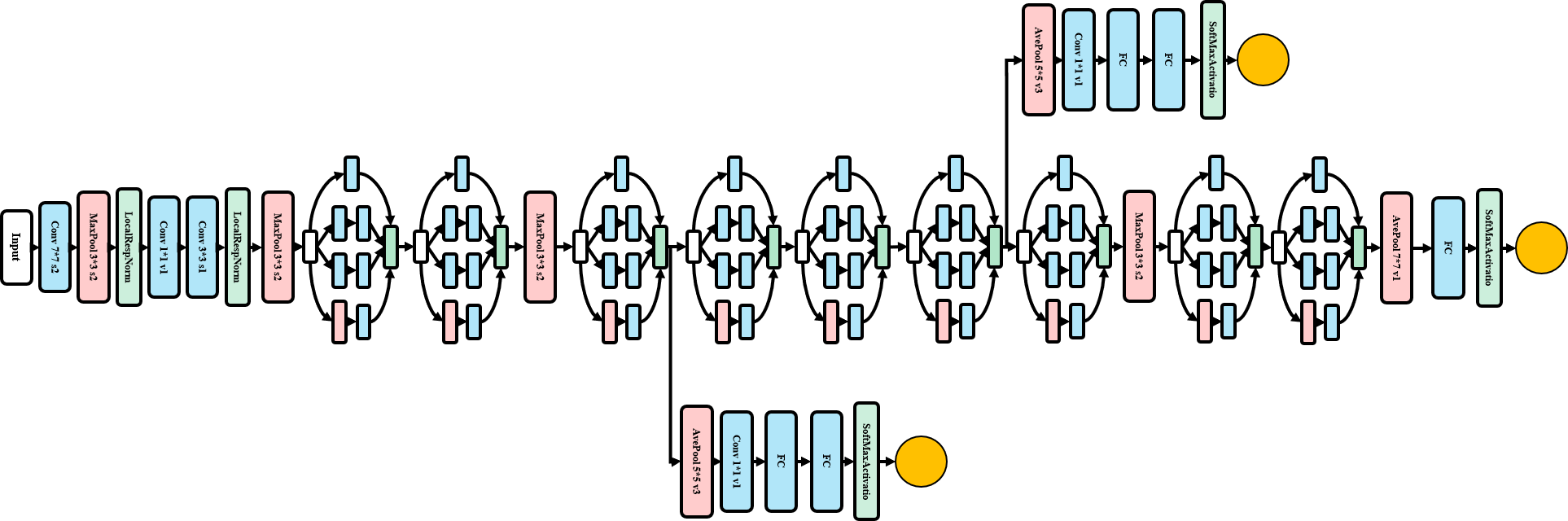 GoogLeNet V1整体结构