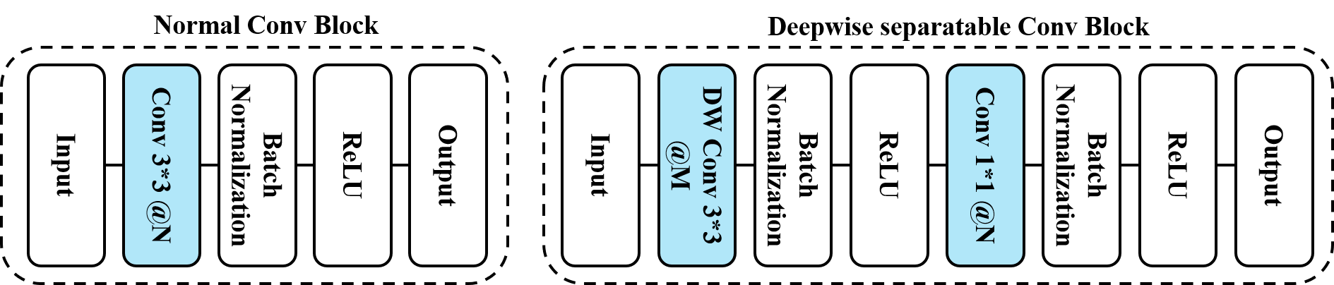 MobileNet V1结构