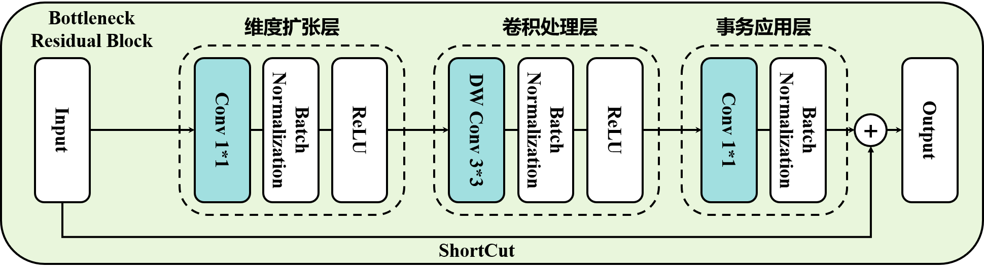 Bottleneck Block