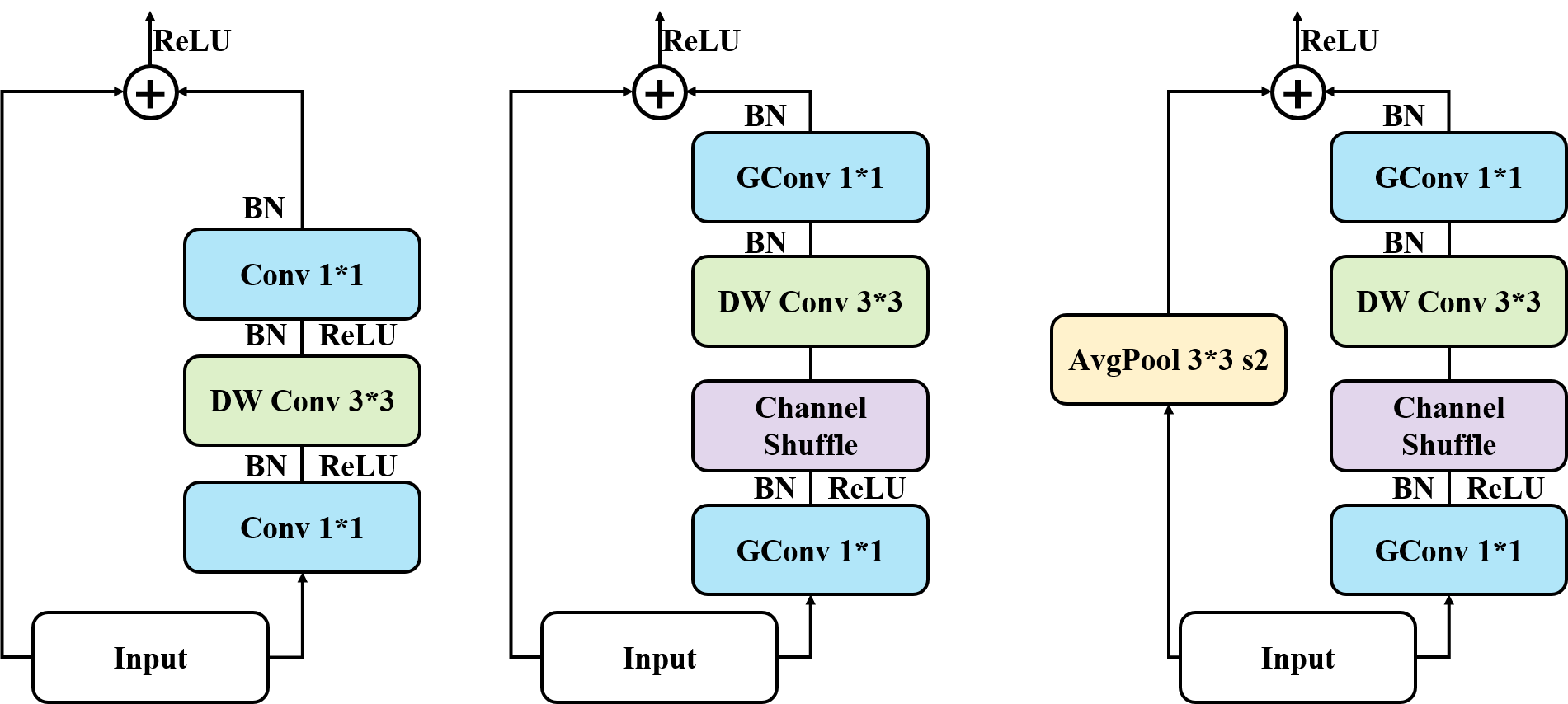 ShuffleNet Block