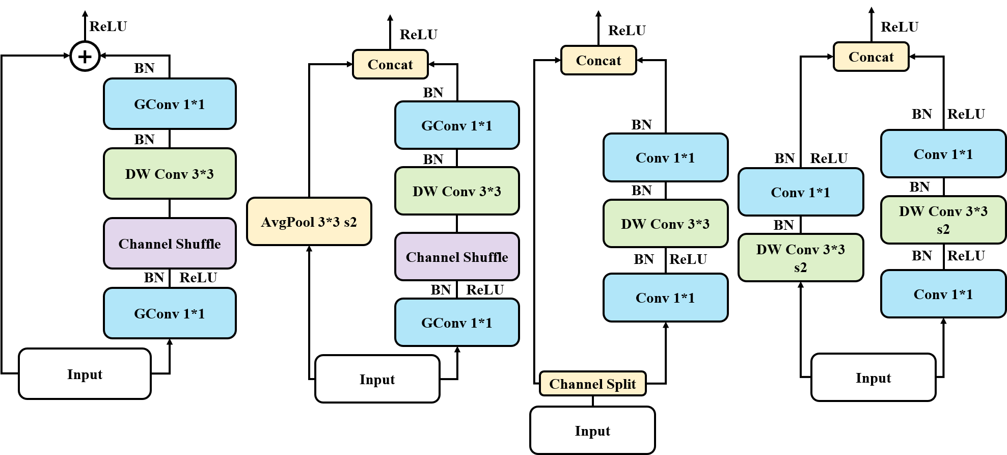 ShuffleNet V2 Block
