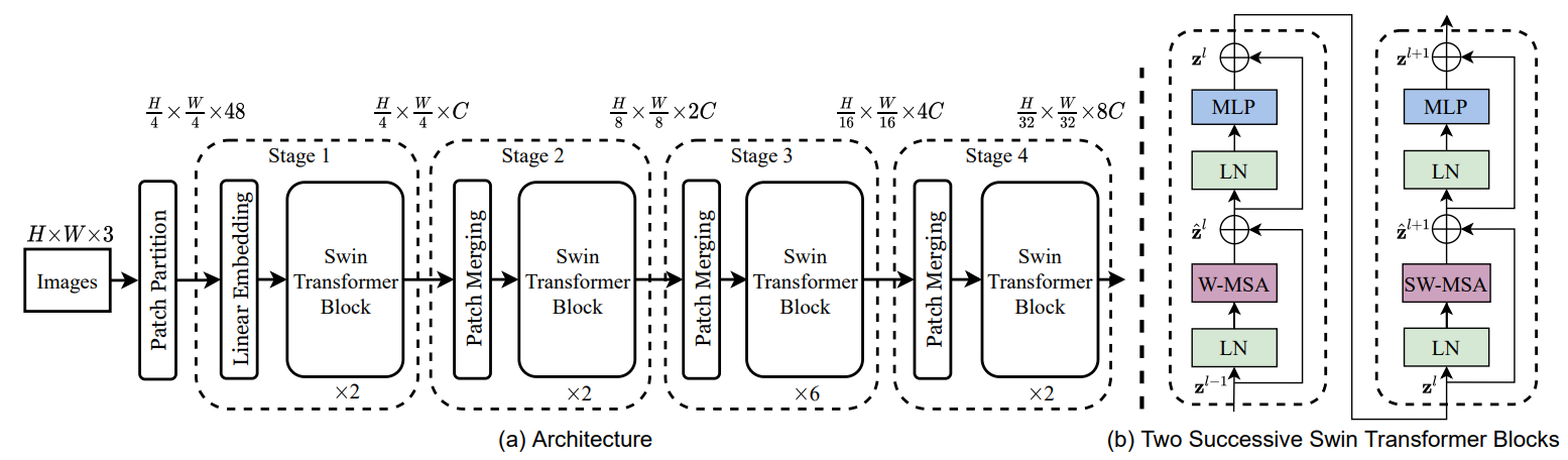 Swin Transformer结构