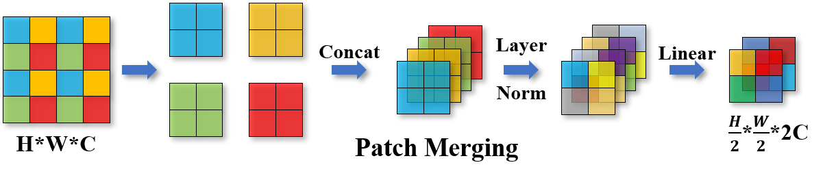 Patch Merging