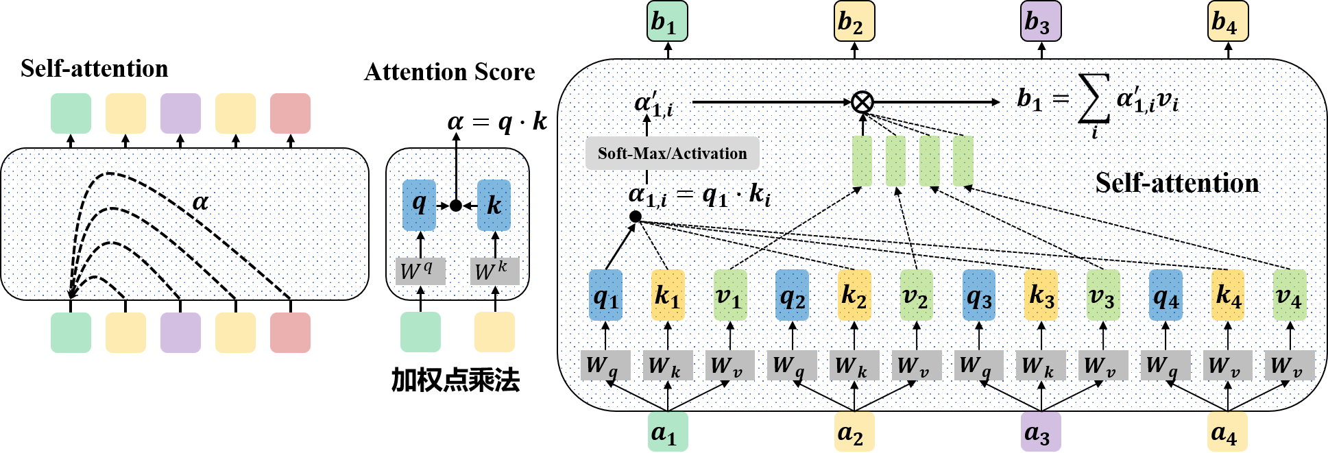 Self-Attention计算